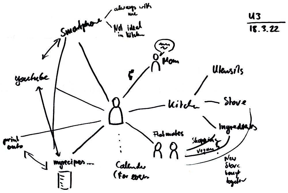 A diagram where a research participant drew connections relevant for their cooking: Utensils, YouTube, flatmates