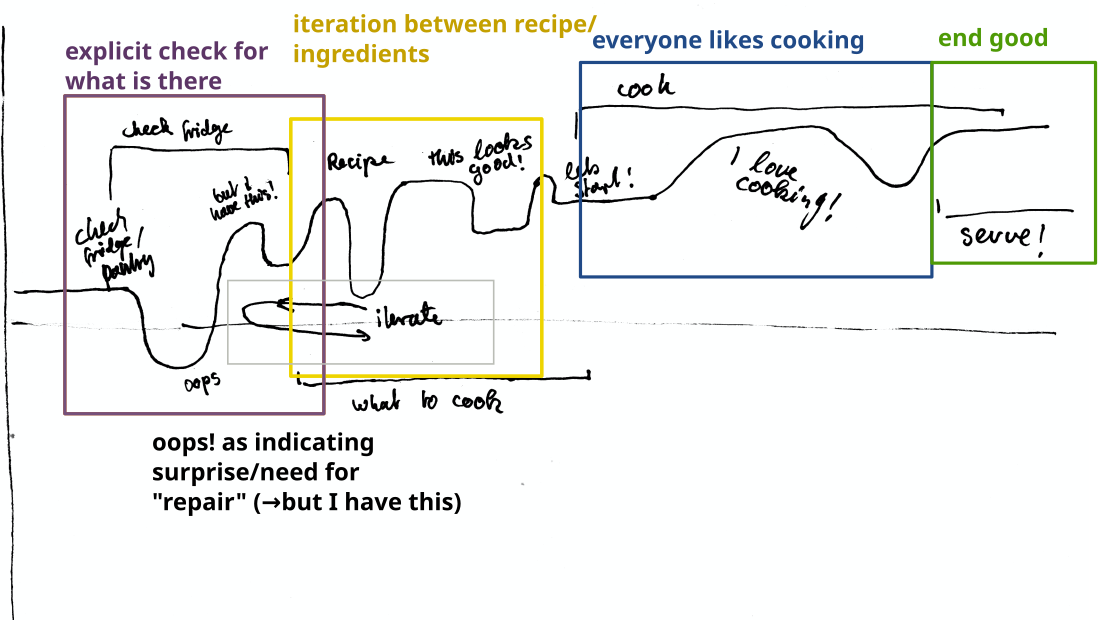 A diagram showing a graph that indicates the mood of the participant during the process of cooking a meal, including its preparation. There are annotations drawn on top in different colors.