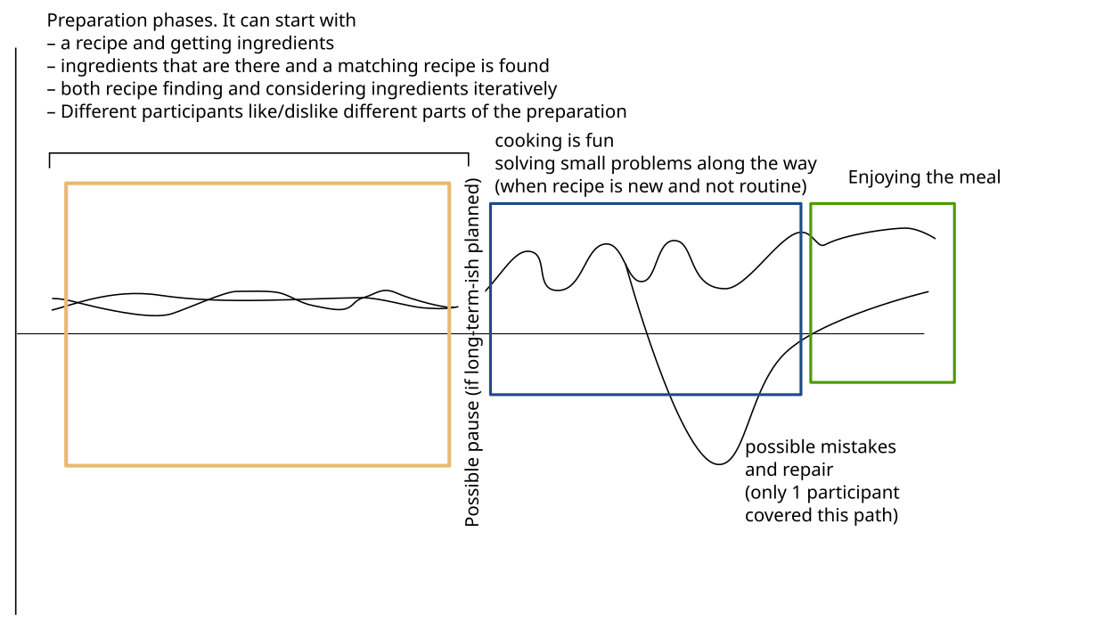 A diagram showing a graph that indicates the mood of the participant during the process of cooking a meal, including its preparation. There are annotations drawn on top in different colors.