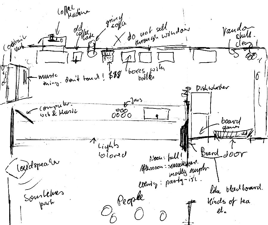 The map here shows not original research, but only how the results may have looked like if a participant drew a map of the cafe and things that are relevant for his/her work